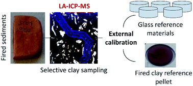 Graphical abstract: Multi-element LA-ICP-MS analysis of the clay fraction of archaeological pottery in provenance studies: a methodological investigation