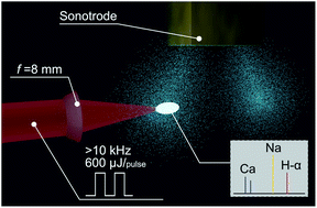 Graphical abstract: High-throughput underwater elemental analysis by μJ-laser-induced breakdown spectroscopy at kHz repetition rates: part I, ultrasound-enhanced optical emission spectroscopy towards application perspectives