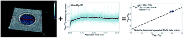 Graphical abstract: Assessment of elemental fractionation and matrix effects during in situ Rb–Sr dating of phlogopite by LA-ICP-MS/MS: implications for the accuracy and precision of mineral ages