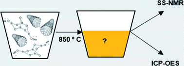 Graphical abstract: The elemental analysis and multi-nuclear NMR study of an alkali molten salt used to digest reference and commercial SWCNT powders