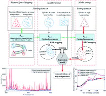 Graphical abstract: Assessment of the performance of quantitative feature-based transfer learning LIBS analysis of chromium in high temperature alloy steel samples