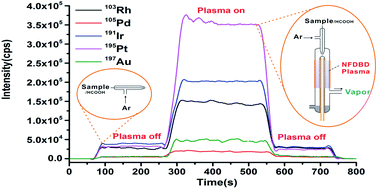 Graphical abstract: Simultaneous determination of noble metals (Rh, Pd, Ir, Pt, and Au) in environmental samples by nebulized film dielectric barrier discharge vapor generation coupled with inductively coupled plasma mass spectrometry