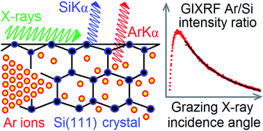 Graphical abstract: A mathematical model for deep ion implantation depth profiling by synchrotron radiation grazing-incidence X-ray fluorescence spectrometry