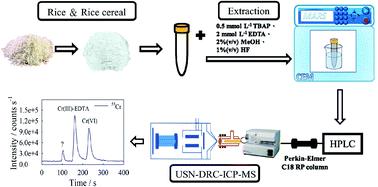 Graphical abstract: Coupling liquid chromatography and inductively coupled plasma-mass spectrometry with ultrasonic nebulization for chromium speciation in rice