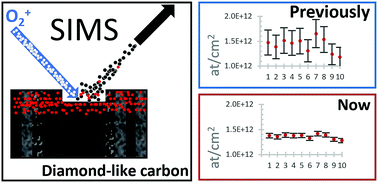 Graphical abstract: Quantifying low fluence ion implants in diamond-like carbon film by secondary ion mass spectrometry by understanding matrix effects