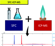 Graphical abstract: Hyphenating supercritical fluid chromatography and inductively coupled plasma mass spectrometry: a proof of concept