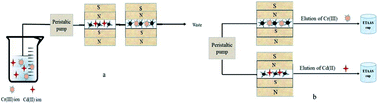 Graphical abstract: A new approach towards simultaneous extraction of individual analytes based on the simultaneous application of multiple magnetic sorbents