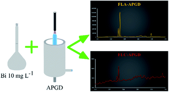 Graphical abstract: Determination of bismuth by optical emission spectrometry with liquid anode/cathode atmospheric pressure glow discharge