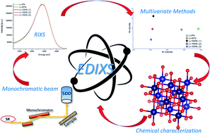 Graphical abstract: Identifying different states of lithiation of Li4Ti5O12 spinel by energy-dispersive inelastic X-ray scattering (EDIXS) spectroscopy
