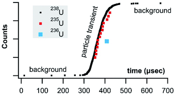 Graphical abstract: Temporal analysis of ion arrival for particle quantification