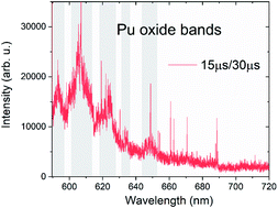 Graphical abstract: Spectral dynamics and gas-phase oxidation of laser-produced plutonium plasmas