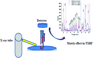 Graphical abstract: The role of matrix in the evaluation of analytical parameters for trace determinations using TXRF spectrometry