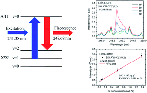 Graphical abstract: Silicon determination in steel with molecular emission using laser-induced breakdown spectroscopy combined with laser-induced molecular fluorescence