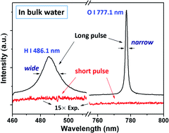 Graphical abstract: Efficient detection of emission lines for H and O and the use as an internal standard for underwater LIBS