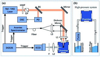 Graphical abstract: Pressure effects on underwater laser-induced breakdown spectroscopy: an interpretation with self-absorption