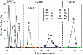 Graphical abstract: One-step chromatographic purification of K, Ca, and Sr from geological samples for high precision stable and radiogenic isotope analysis by MC-ICP-MS