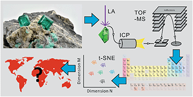 Graphical abstract: Multi-element analysis of minerals using laser ablation inductively coupled plasma time of flight mass spectrometry and geochemical data visualization using t-distributed stochastic neighbor embedding: case study on emeralds