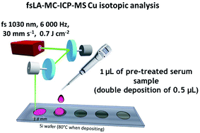 Graphical abstract: Laser ablation of microdroplets for copper isotopic analysis via MC-ICP-MS. Analysis of serum microsamples for the diagnosis and follow-up treatment of Wilson's disease