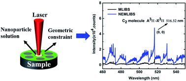 Graphical abstract: The validity of nanoparticle enhanced molecular laser-induced breakdown spectroscopy