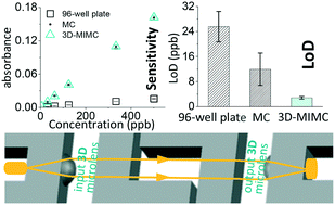 Graphical abstract: Self-aligned 3D microlenses in a chip fabricated with two-photon stereolithography for highly sensitive absorbance measurement