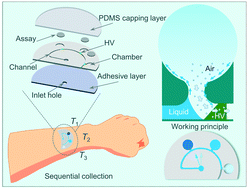 Graphical abstract: Skin-interfaced microfluidic devices with one-opening chambers and hydrophobic valves for sweat collection and analysis