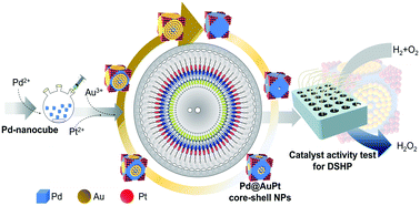 Graphical abstract: Centrifugal microfluidic device for the high-throughput synthesis of Pd@AuPt core–shell nanoparticles to evaluate the performance of hydrogen peroxide generation