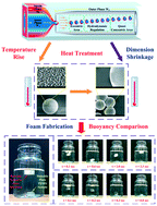 Graphical abstract: Fabrication of syntactic foam fillers via manipulation of on-chip quasi concentric nanoparticle-shelled droplet templates