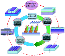 Graphical abstract: Engineering inclined orientations of piezoelectric films for integrated acoustofluidics and lab-on-a-chip operated in liquid environments