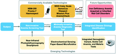 Graphical abstract: Emerging point-of-care technologies for anemia detection