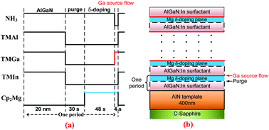 Graphical abstract: High doping efficiency in p-type Al-rich AlGaN by modifying the Mg doping planes