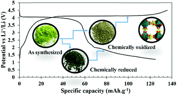 Graphical abstract: A square channel vanadium phosphite framework as a high voltage cathode for Li- and Na-ion batteries