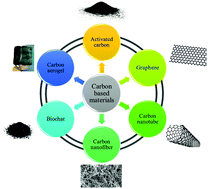 Graphical abstract: Carbon based materials: a review of adsorbents for inorganic and organic compounds