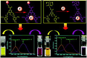 Graphical abstract: Unusual redshift due to selective hydrogen bonding between F− ion and sensor motif: a naked eye colorimetric sensor for F− ions in an aqueous environment