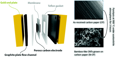 Graphical abstract: Enhanced electrochemical performance of modified thin carbon electrodes for all-vanadium redox flow batteries