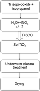 Graphical abstract: Doped TiO2: the effect of doping elements on photocatalytic activity