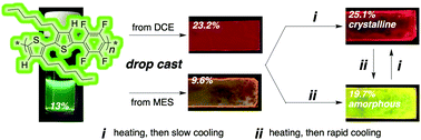 Graphical abstract: Highly crystalline and efficient red-emissive π-conjugated polymer film: tuning of macrostructure for light-emitting properties