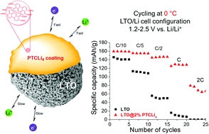 Graphical abstract: A low-cost and Li-rich organic coating on a Li4Ti5O12 anode material enabling Li-ion battery cycling at subzero temperatures