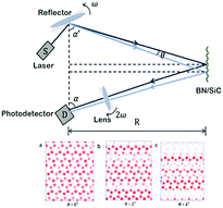 Graphical abstract: Bond states, moiré patterns, and bandgap modulation of two-dimensional BN/SiC van der Waals heterostructures