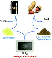 Graphical abstract: Recyclable, sustainable, and stronger than portland cement: a composite from unseparated biomass and fossil fuel waste