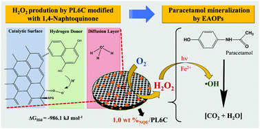 Graphical abstract: Tailoring the ORR selectivity for H2O2 electrogeneration by modification of Printex L6 carbon with 1,4-naphthoquinone: a theoretical, experimental and environmental application study