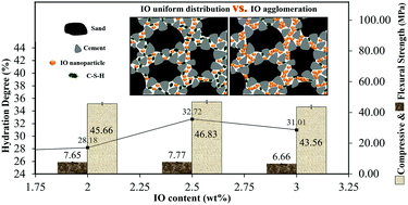 Graphical abstract: Iron oxide nanoparticle incorporated cement mortar composite: correlation between physico-chemical and physico-mechanical properties