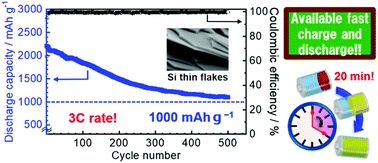 Graphical abstract: Lithium-ion battery performance enhanced by the combination of Si thin flake anodes and binary ionic liquid systems