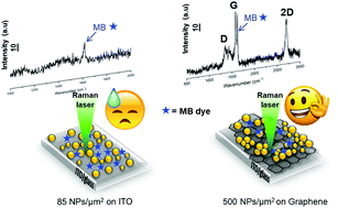 Graphical abstract: Characterization of SERS platforms designed by electrophoretic deposition on CVD graphene and ITO/glass