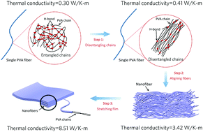 Graphical abstract: High thermal conductivity polymer chains with reactive groups: a step towards true application