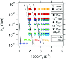 Graphical abstract: Phase formation of manganese oxide thin films using pulsed laser deposition