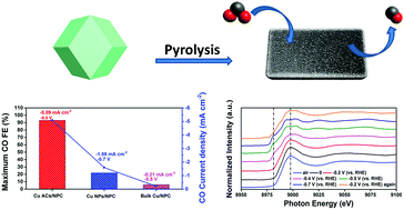 Graphical abstract: Cu atomic clusters on N-doped porous carbon with tunable oxidation state for the highly-selective electroreduction of CO2