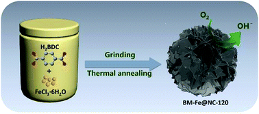 Graphical abstract: Green synthesis of hierarchical carbon coupled with Fe3O4/Fe2C as an efficient catalyst for the oxygen reduction reaction