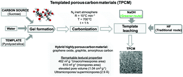 Graphical abstract: Green synthesis of templated carbon porous materials from simple raw materials