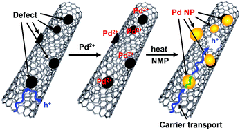 Graphical abstract: Enhancement of the electrical conductivity of defective carbon nanotube sheets for organic hybrid thermoelectrics by deposition of Pd nanoparticles