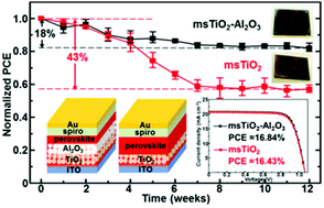 Graphical abstract: A bilayer TiO2/Al2O3 as the mesoporous scaffold for enhanced air stability of ambient-processed perovskite solar cells